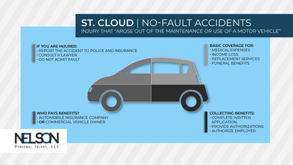 Image of a vehicle with text explaining how no-fault accident claims in Minnesota work.