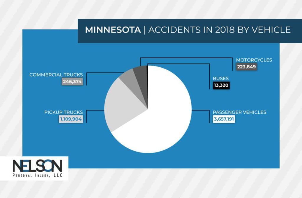 A graphic from Nelson Personal Injury, LLC about the statistics of motor vehicle accidents in Minnesota in 2018: the majority of accidents involve passenger vehicles in 2018.