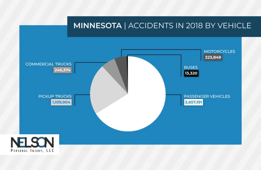 A graphic from Nelson Personal Injury, LLC about the statistics of motor vehicle accidents in Minnesota in 2018: the majority of accidents involve passenger vehicles in 2018.