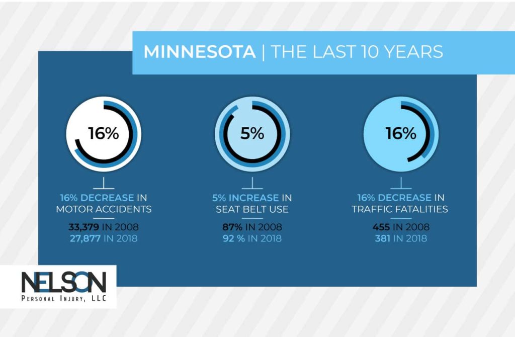 Infographic of Minnesota vehicle accident statistics: traffic fatalities and motor accidents have fallen by 16% in the last 10 years presented by Nelson Personal Injury, LLC.