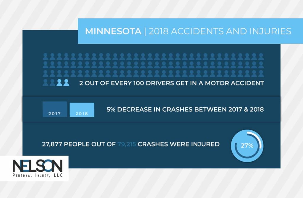 An infographic of car accident statistics in Minnesota for 2018, provided by Nelson Personal Injury. 4% of drivers got in a motor accident in 2018 presented by Nelson Personal Injury, LLC.